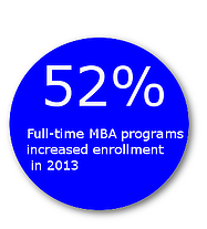 MBA program enrollment increased last year MBA program enrollment increased last year