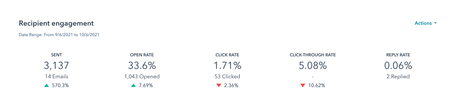 Adjusting success metrics