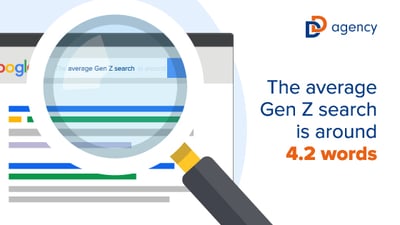 Average Gen Z search is 4.2 words