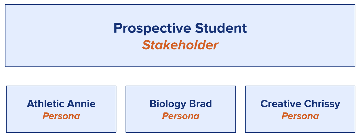 Simple graphic showing how a stakeholder category, like a prospective student, can have multiple personas beneath it. A large rectangle, saying “Prospective Student, Stakeholder” has three smaller rectangles below it that say, respectively: “Athletic Annie, Persona,” “Biology Brad, Persona,” and “Creative Chrissy, Persona.”