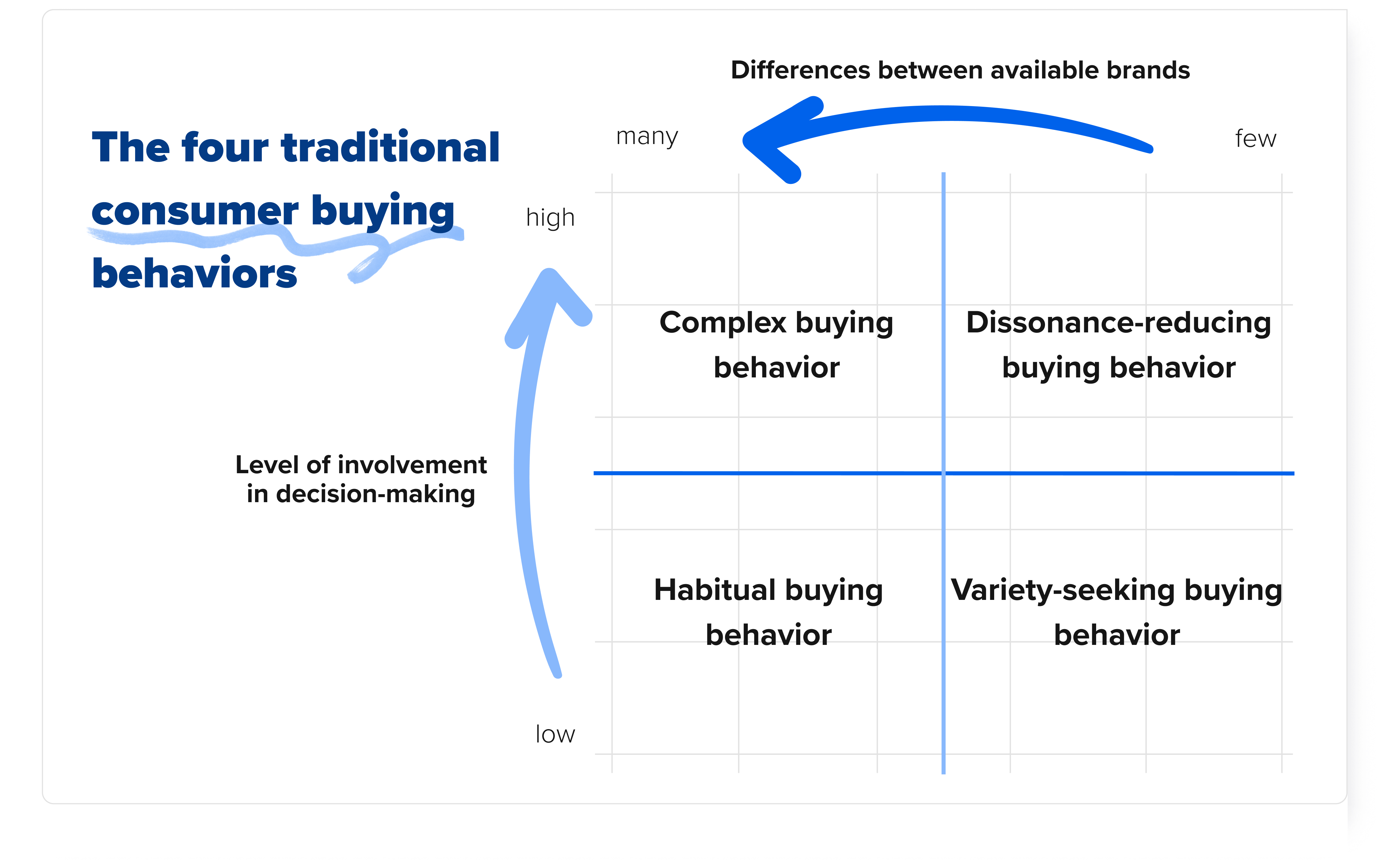 The four traditional consumer buying behaviors are shown across 4 quadrants. The Y-axis measures the level of involvement in decision-making (from high to low). The X-axis represents the differences between available brands (the left represents many differences, while the right represents few differences). In the top left axis, we see “Complex buying behavior” — the behavior that is most aligned with the high involvement decision of investing in higher education.