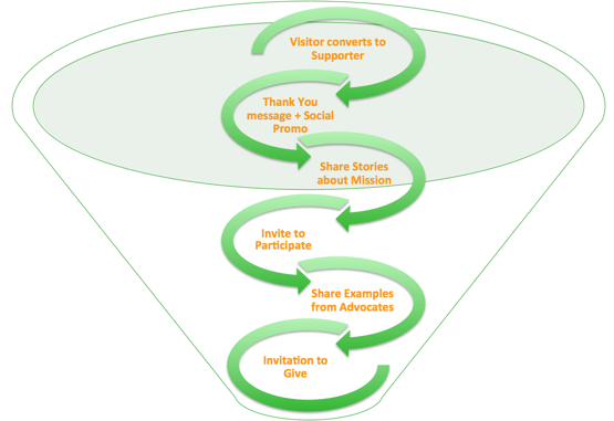 Nurturing_Donors_Funnel_Image