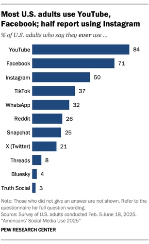A bar graph showing the results of a March 2025 Pew Research Center survey on social media titled, “Most U.S. adults use YouTube, Facebook; half report using Instagram.” In addition to the social media platforms featured in the title, this bar graph also lists (in order of the usage percentage) TikTok (37%), WhatsApp (32%), Reddit (26%), Snapchat (25%), X (Twitter) (21%), Threads (8%), Bluesky (4%), and Truth Social (3%).