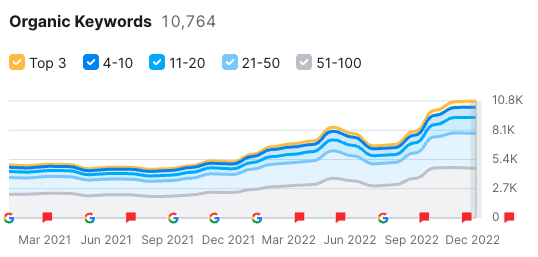 SEO keyword rankings